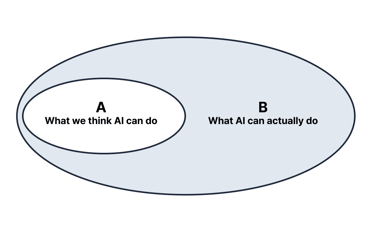 wideSizeThe process of reducing the gap between what AI can actually do (B) and what we think AI can do (A) is what I believe improves our ability to utilize generative AI.