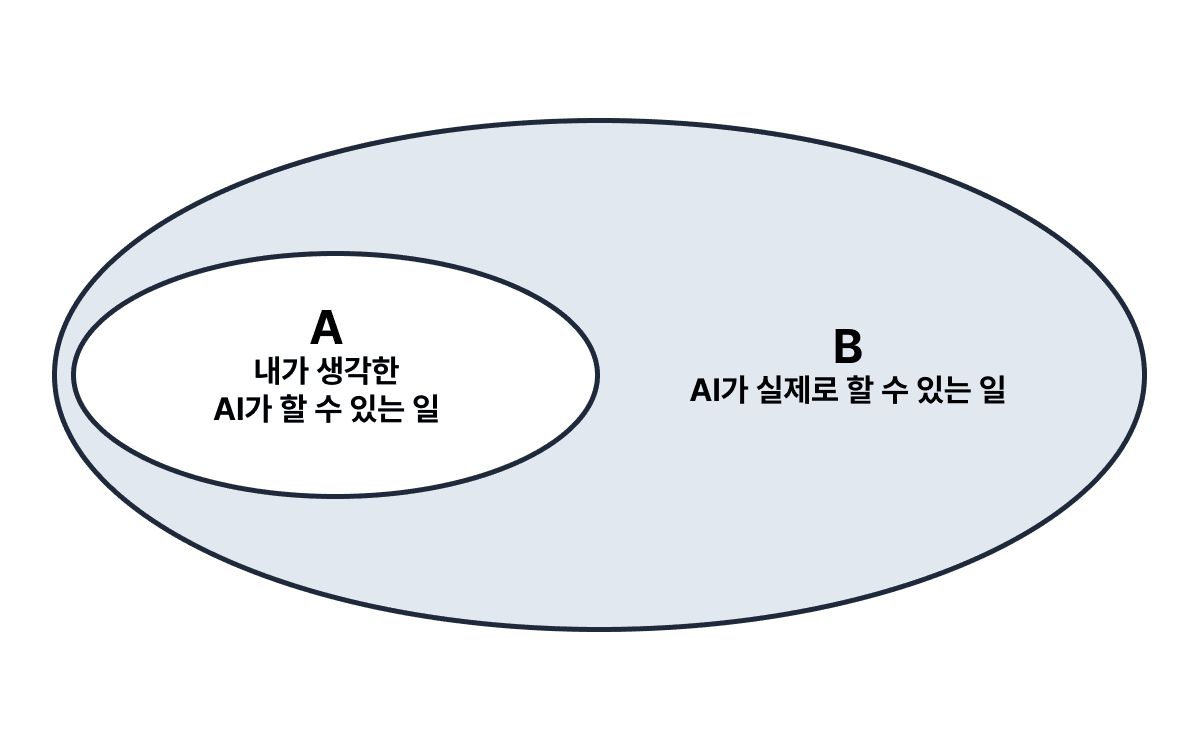 AI가 실제로 할 수 있는 일(B)과 내가 생각하기에 AI가 할 수 있는 일(A)의 간극을 줄여나가는 과정이 생성형 AI 활용 능력을 높이는 과정이라 생각합니다.