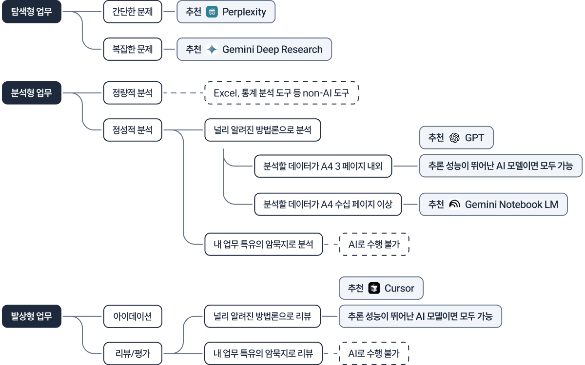 업무 특징별 활용할 수 있는 AI 도구 요약 그림