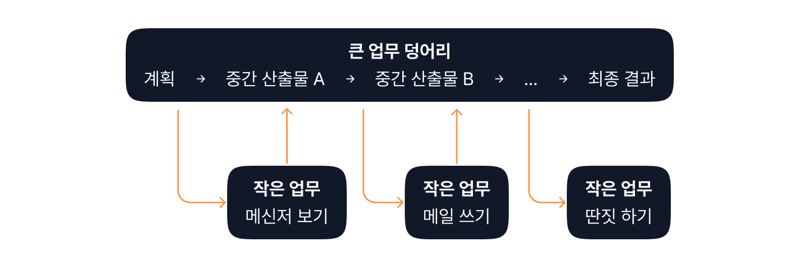 이전 작업 패턴: 큰 업무 덩어리 하나에 곁다리 작업이 붙는 그림