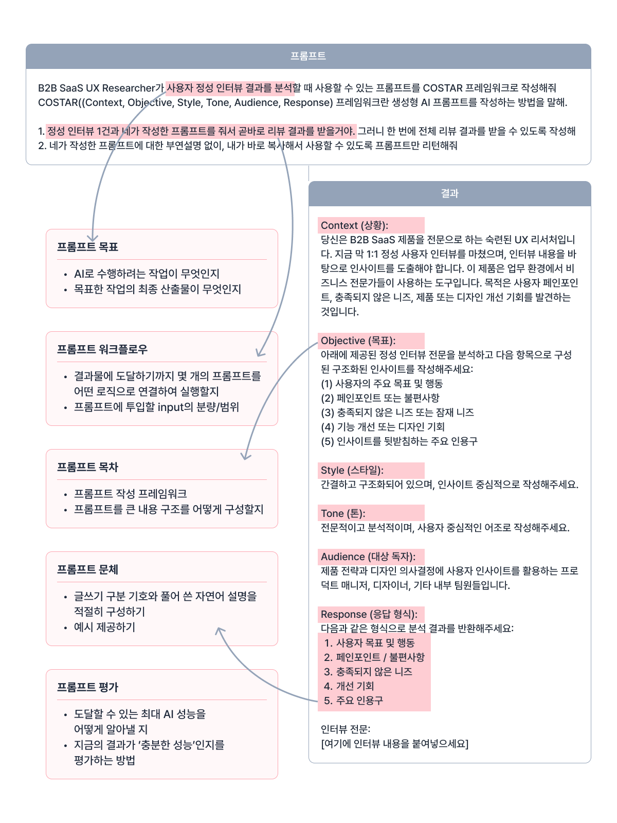 longSize 생성형 AI 프롬프팅의 구성 요소
